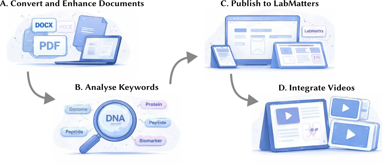 PRISM workflow: convert and enhance documents, analyse keywords, publish to LabMatters, integrate videos